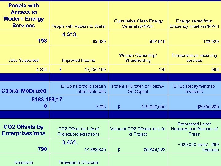 People with Access to Modern Energy Services Cumulative Clean Energy Generated/MWH People with Access