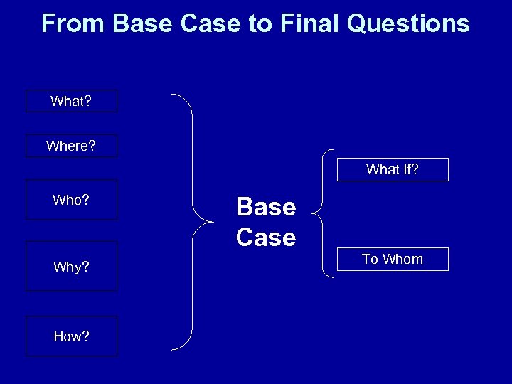 From Base Case to Final Questions What? Where? Who? Why? How? What If? Base