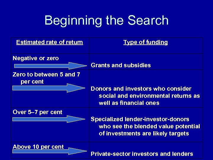 Beginning the Search Estimated rate of return Type of funding Negative or zero Grants