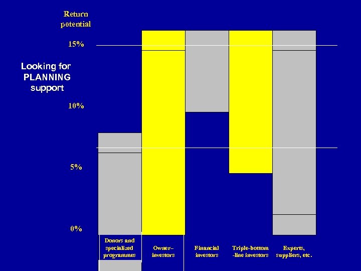 Return potential 15% Donors and specialized programmes Owner– investors Looking for PLANNING support 10%