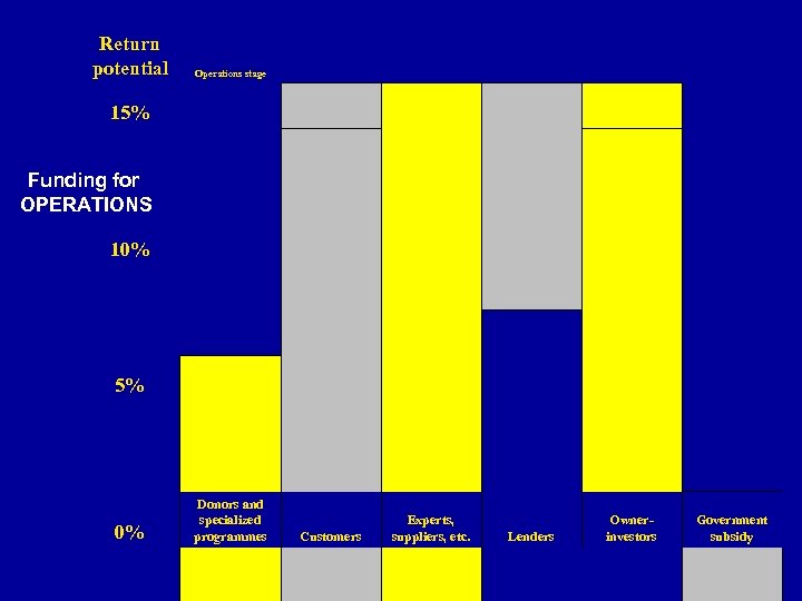 Return potential Operations stage 15% Donors and specialized programmes Customers Experts, suppliers, etc. Ownerinvestors