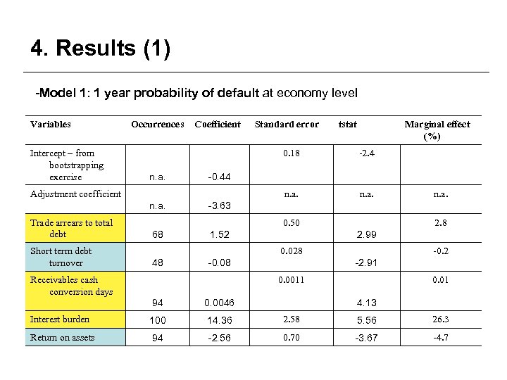 4. Results (1) -Model 1: 1 year probability of default at economy level Variables