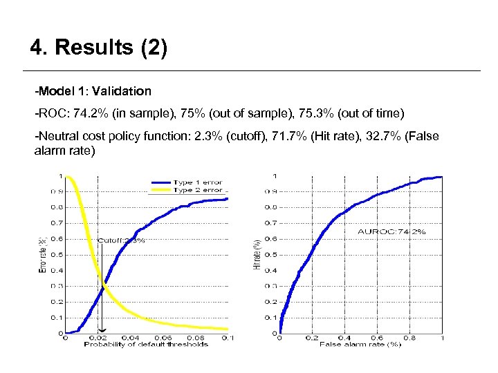 4. Results (2) -Model 1: Validation -ROC: 74. 2% (in sample), 75% (out of