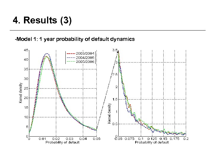 4. Results (3) -Model 1: 1 year probability of default dynamics 