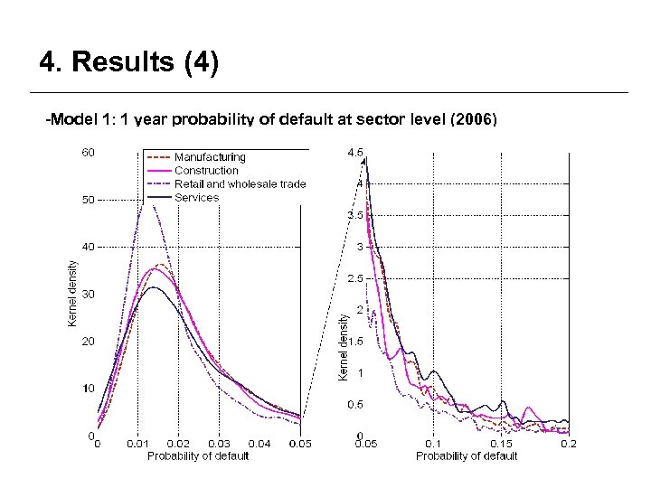 4. Results (4) -Model 1: 1 year probability of default at sector level (2006)