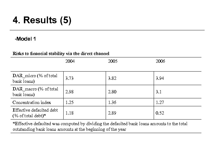 4. Results (5) -Model 1 Risks to financial stability via the direct channel 2004