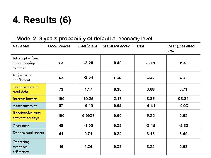 4. Results (6) -Model 2: 3 years probability of default at economy level Variables