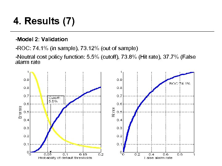 4. Results (7) -Model 2: Validation -ROC: 74. 1% (in sample), 73. 12% (out