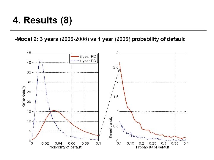 4. Results (8) -Model 2: 3 years (2006 -2008) vs 1 year (2006) probability