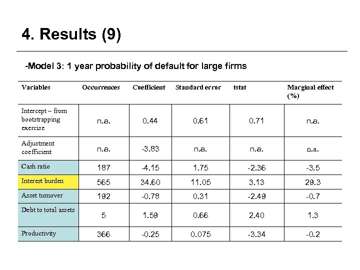 4. Results (9) -Model 3: 1 year probability of default for large firms Variables