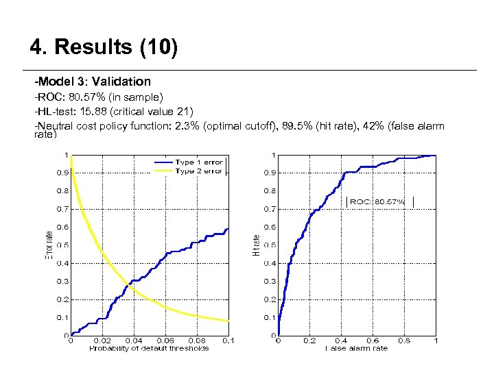4. Results (10) -Model 3: Validation -ROC: 80. 57% (in sample) -HL-test: 15. 88