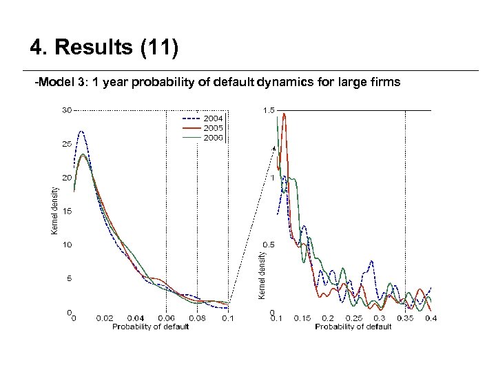 4. Results (11) -Model 3: 1 year probability of default dynamics for large firms