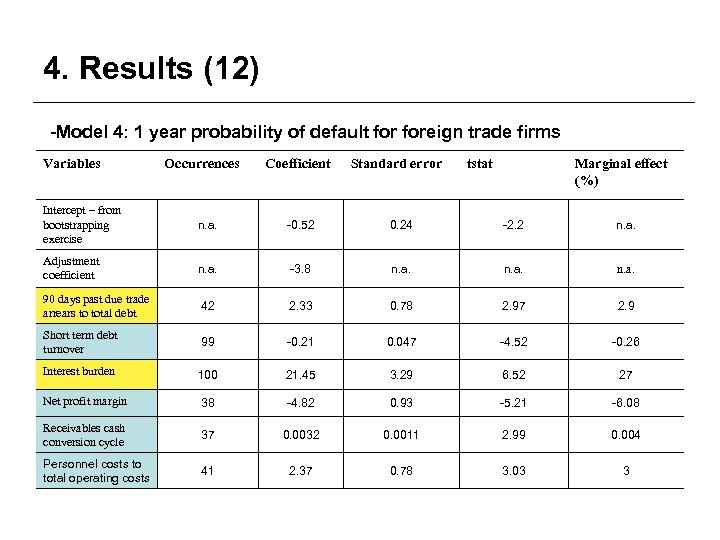 4. Results (12) -Model 4: 1 year probability of default foreign trade firms Variables