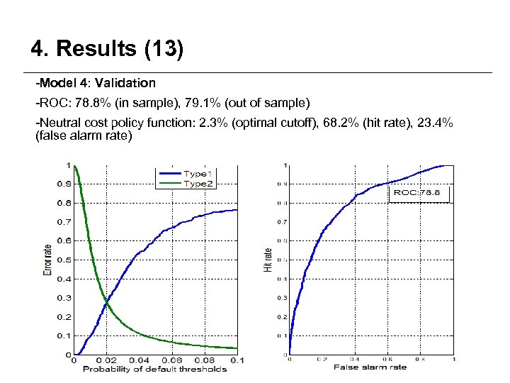 4. Results (13) -Model 4: Validation -ROC: 78. 8% (in sample), 79. 1% (out