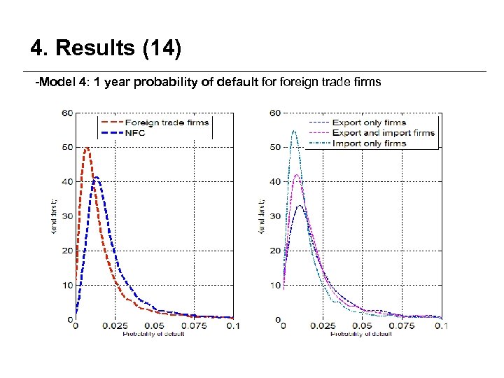 4. Results (14) -Model 4: 1 year probability of default foreign trade firms 