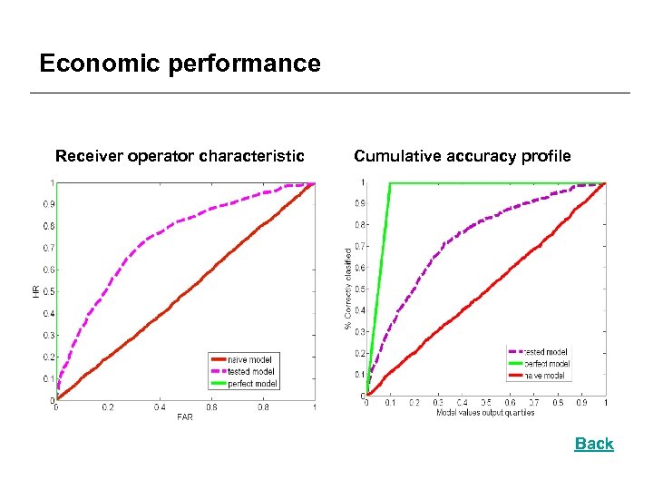 Economic performance Receiver operator characteristic Cumulative accuracy profile Back 