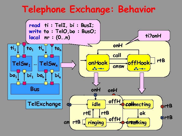 Telephone Exchange: Behavior read ti : Tel. I, bi : Bus. I; write to