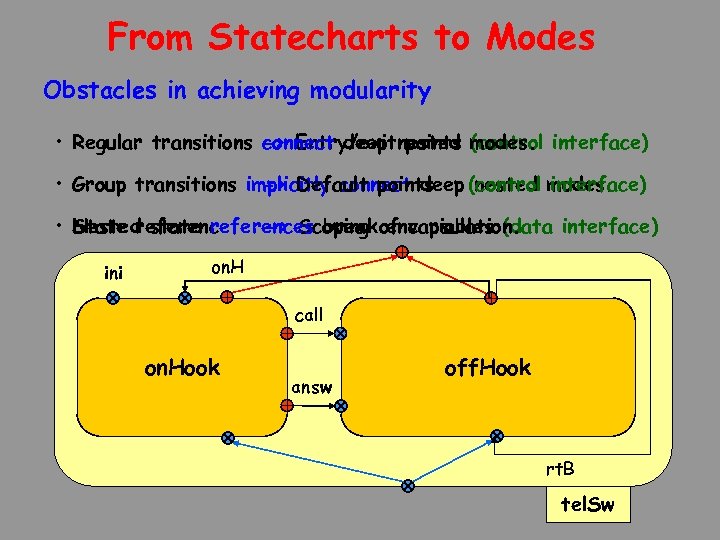 From Statecharts to Modes Obstacles in achieving modularity connect deep points (control • Regular