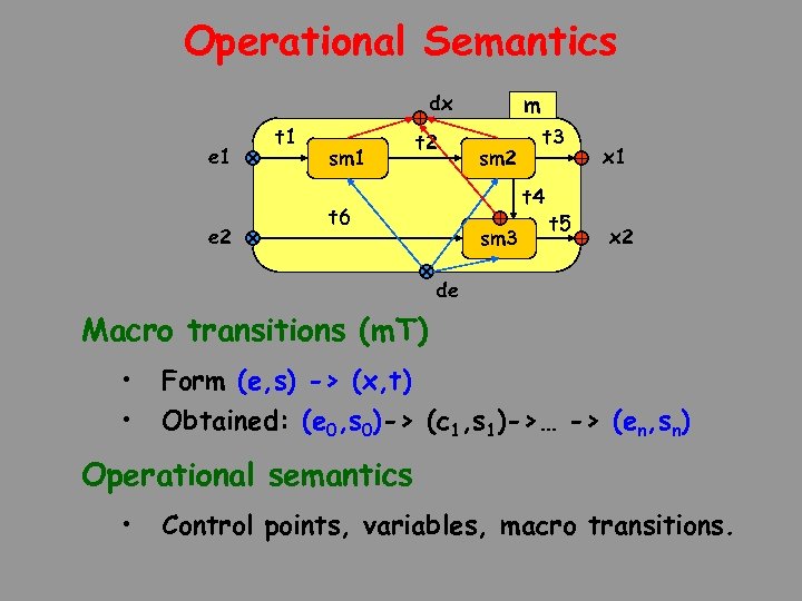 Operational Semantics dx e 1 e 2 t 1 sm 1 t 2 m