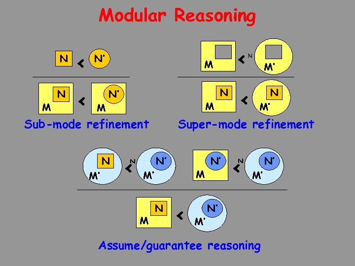 Modular Reasoning N M < N’ M N N’ M Sub-mode refinement N M’
