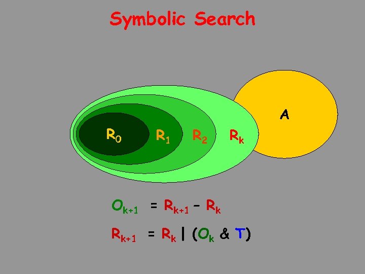 Symbolic Search R 0 A R 1 R 2 Rk Ok+1 = Rk+1 –