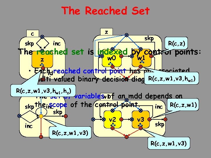 The Reached Set z c skp inc R(c, z) The reached set is indexed