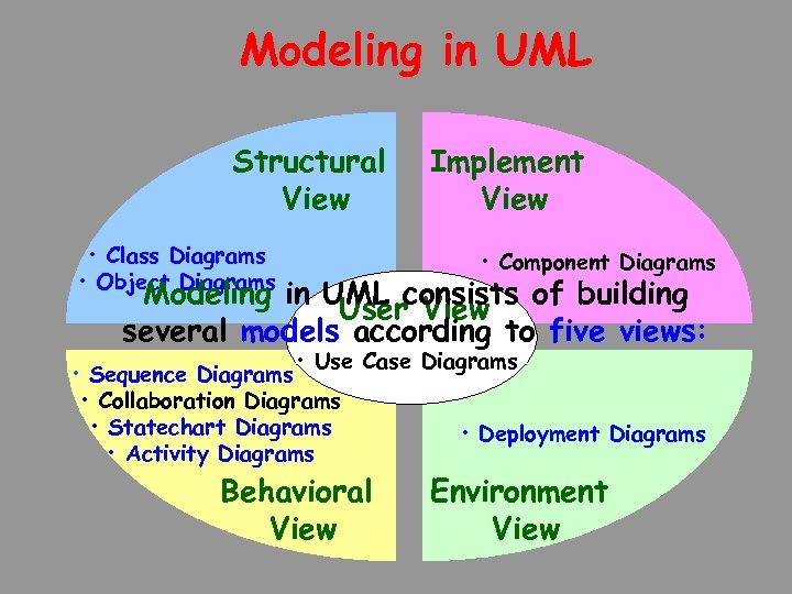 Modeling in UML Structural View • Class Diagrams • Object Diagrams Implement View •