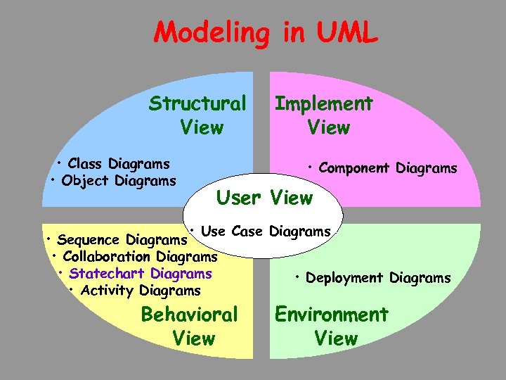Modeling in UML Structural View • Class Diagrams • Object Diagrams Implement View •