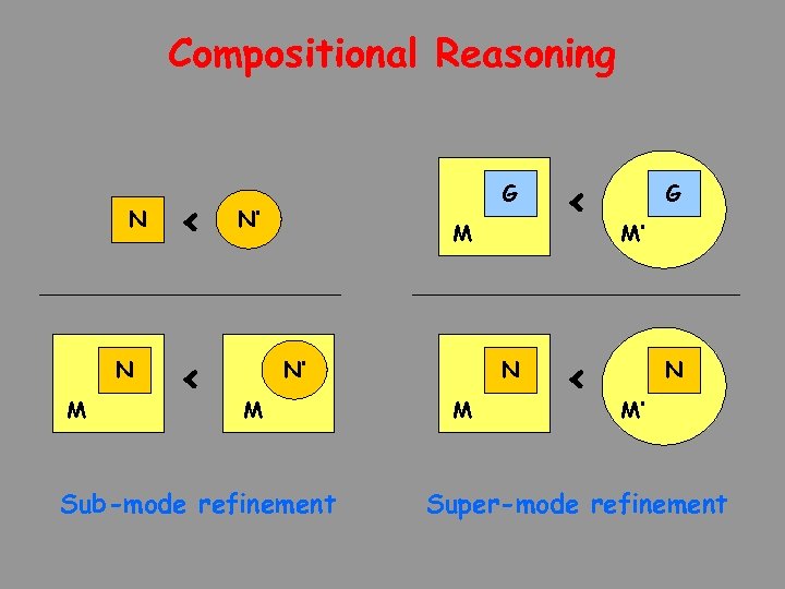 Compositional Reasoning N N M < < G N’ M N N’ M Sub-mode