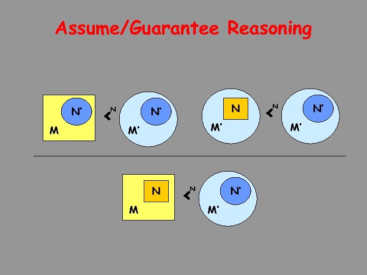 Assume/Guarantee Reasoning N’ M < N N’ N M’ M’ N M < N’