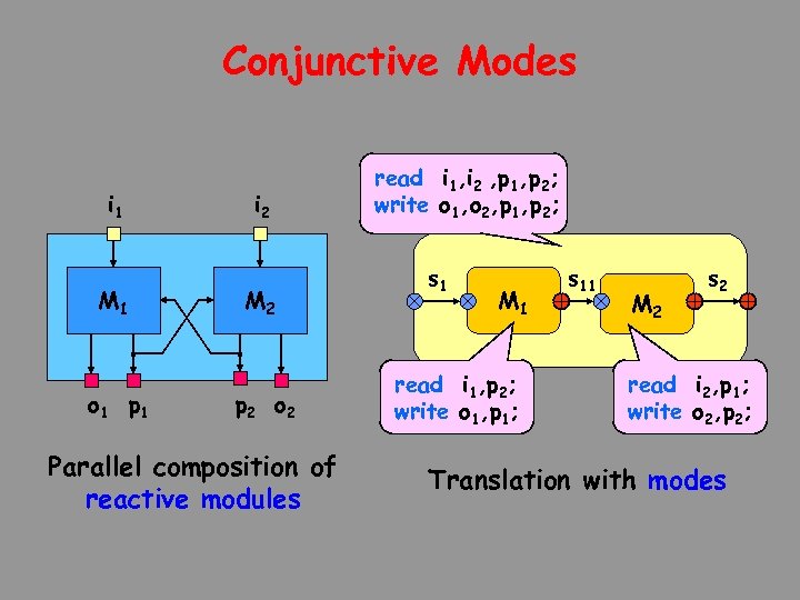 Conjunctive Modes Synchronous semantics i 1 M 1 o 1 p 1 i 2