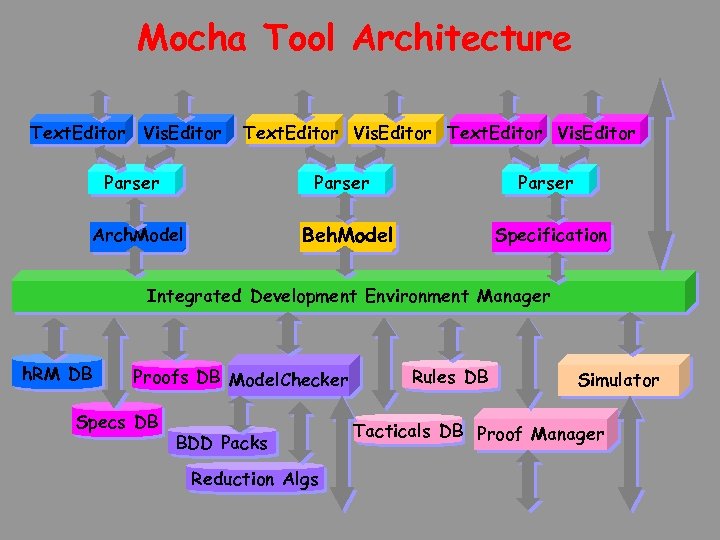 Mocha Tool Architecture Text. Editor Vis. Editor Parser Beh. Model Arch. Model Specification Integrated