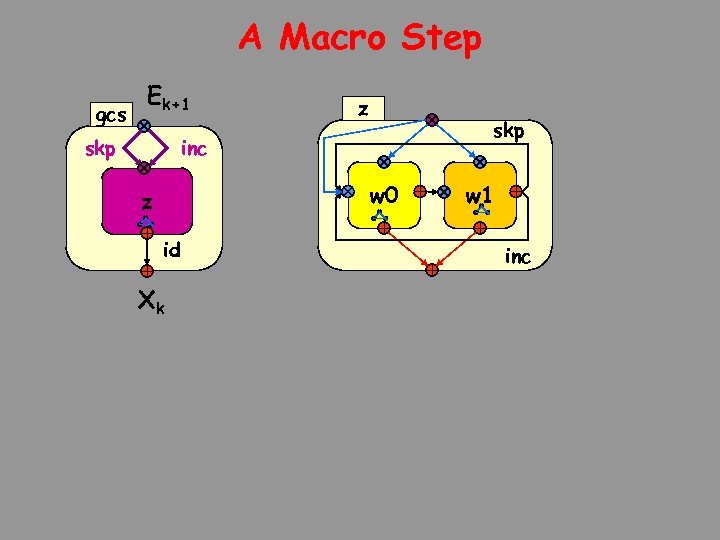 A Macro Step gcs Ek+1 skp z skp inc w 0 z id Xk