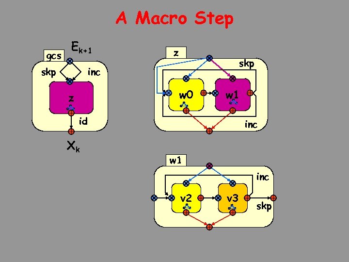 A Macro Step gcs Ek+1 skp z skp inc w 0 z w 1