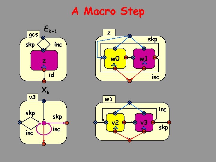 A Macro Step gcs Ek+1 skp z skp inc w 0 z w 1