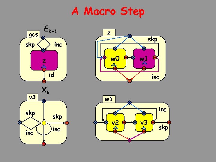 A Macro Step gcs Ek+1 skp z skp inc w 0 z w 1