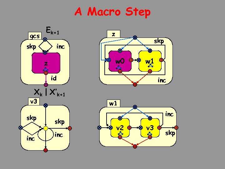 A Macro Step gcs Ek+1 skp z skp inc w 0 z w 1
