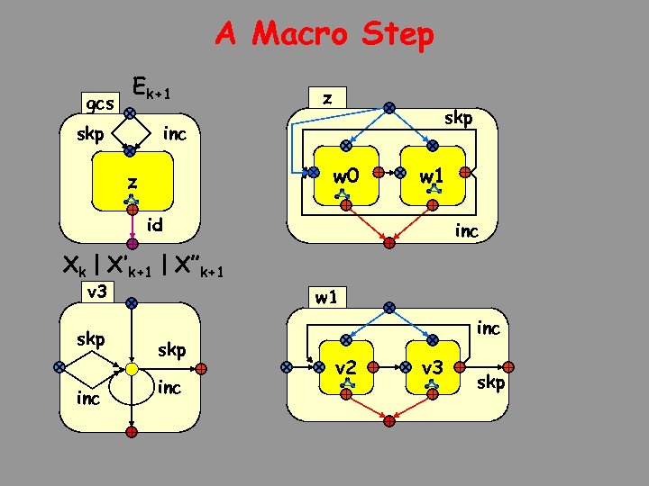 A Macro Step gcs Ek+1 skp z skp inc w 0 z w 1