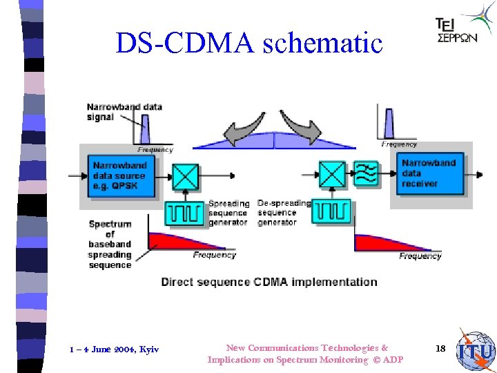 DS-CDMA schematic 1 – 4 June 2004, Kyiv New Communications Technologies & Implications on