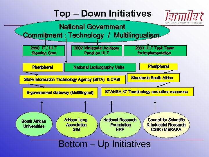 Top – Down Initiatives National Government Commitment : Technology / Multilingualism 2000 IT /