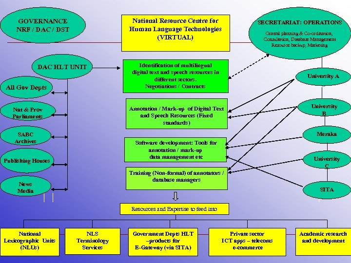 National Resource Centre for Human Language Technologies (VIRTUAL) GOVERNANCE NRF / DAC / DST