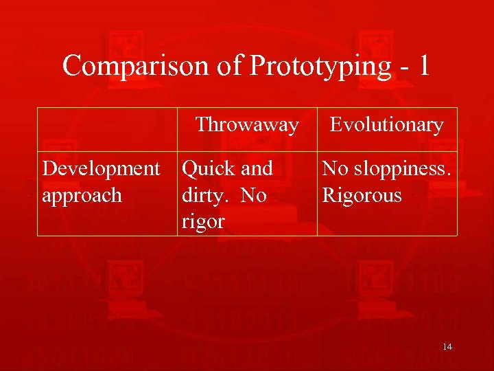 Comparison of Prototyping - 1 Throwaway Development Quick and approach dirty. No rigor Evolutionary