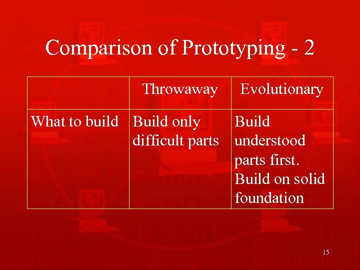 Comparison of Prototyping - 2 Throwaway Evolutionary What to build Build only Build difficult
