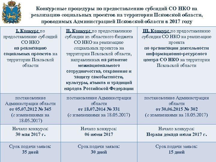Конкурсные процедуры по предоставлению субсидий СО НКО на реализацию социальных проектов на территории Псковской
