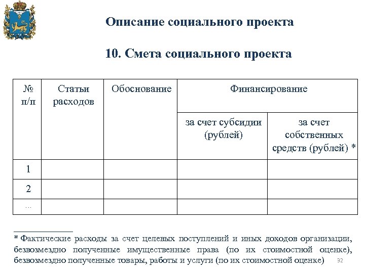  Описание социального проекта 10. Смета социального проекта № п/п Статьи расходов Обоснование Финансирование