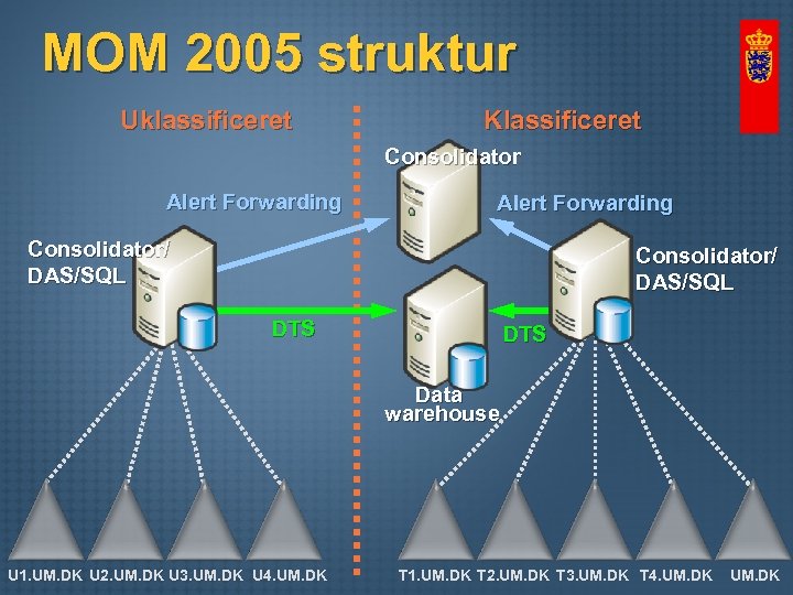 MOM 2005 struktur Uklassificeret Klassificeret Consolidator Alert Forwarding Consolidator/ DAS/SQL DTS Data warehouse U