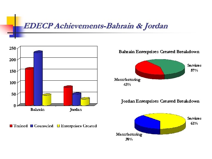 EDECP Achievements-Bahrain & Jordan Bahrain Enterprises Created Breakdown Services 57% Manufacturing 43% Jordan Enterprises