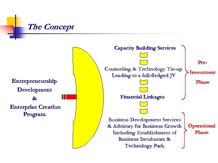 The Concept Capacity Building Services Pre- Entrepreneurship Development & Enterprise Creation Program Counseling &