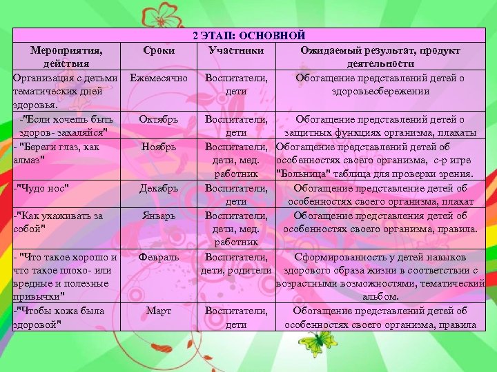 2 ЭТАП: ОСНОВНОЙ Мероприятия, Сроки Участники Ожидаемый результат, продукт действия деятельности Организация с детьми