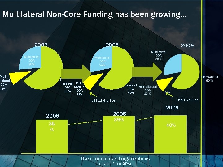 Multilateral Non-Core Funding has been growing… 2006 2008 Multilateral ODA 26% 2009 Multilateral ODA